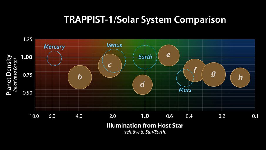This graph presents known properties of the seven TRAPPIST-1 exoplanets (labeled b thorugh h), showing how they stack up to the inner rocky worlds in our own solar system.