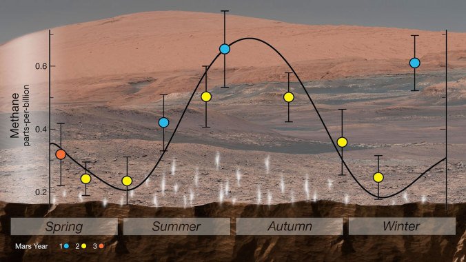 The Curiosity rover’s SAM instrument (Sample Analysis at Mars) was used to detect seasonal changes in atmospheric methane in Gale Crater. The methane signal has been observed for nearly three Martian years (nearly six Earth years), peaking each summer.
