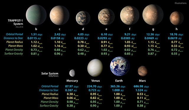 This chart shows, on the top row, artist concepts of the seven planets of TRAPPIST-1 with their orbital periods, distances from their star, radii, masses, densities and surface gravity as compared to those of Earth.