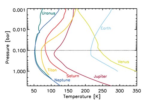 Temperature Profiles Through the Atmospheres of Solar System Worlds