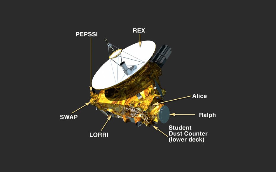 The New Horizons team selected instruments that not only would directly measure NASA's items of interest, but also provide backup to other instruments on the spacecraft should one fail during the mission.