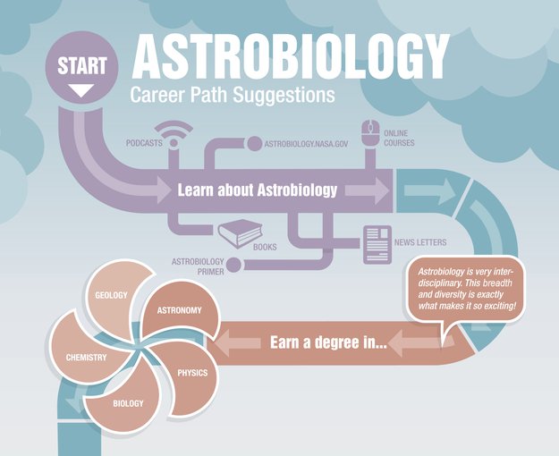 Getting started on your astrobiology career path.